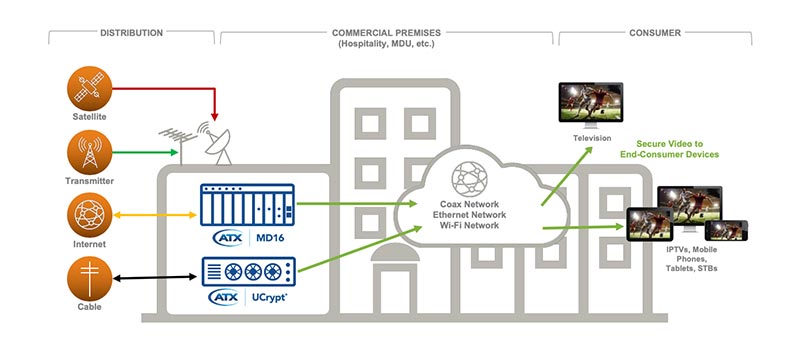 TV radio satellite distribution